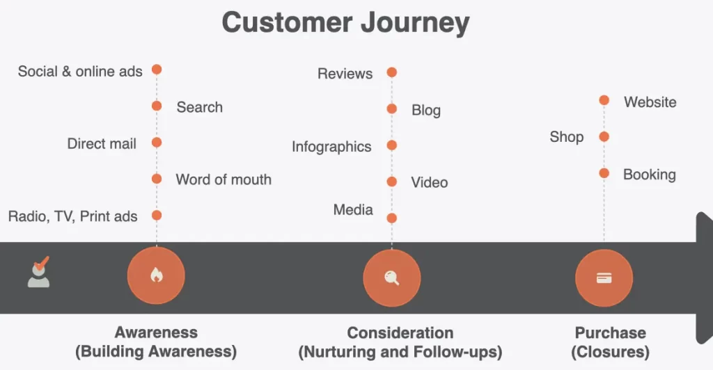 Demand Generation - Customer Journey B2C