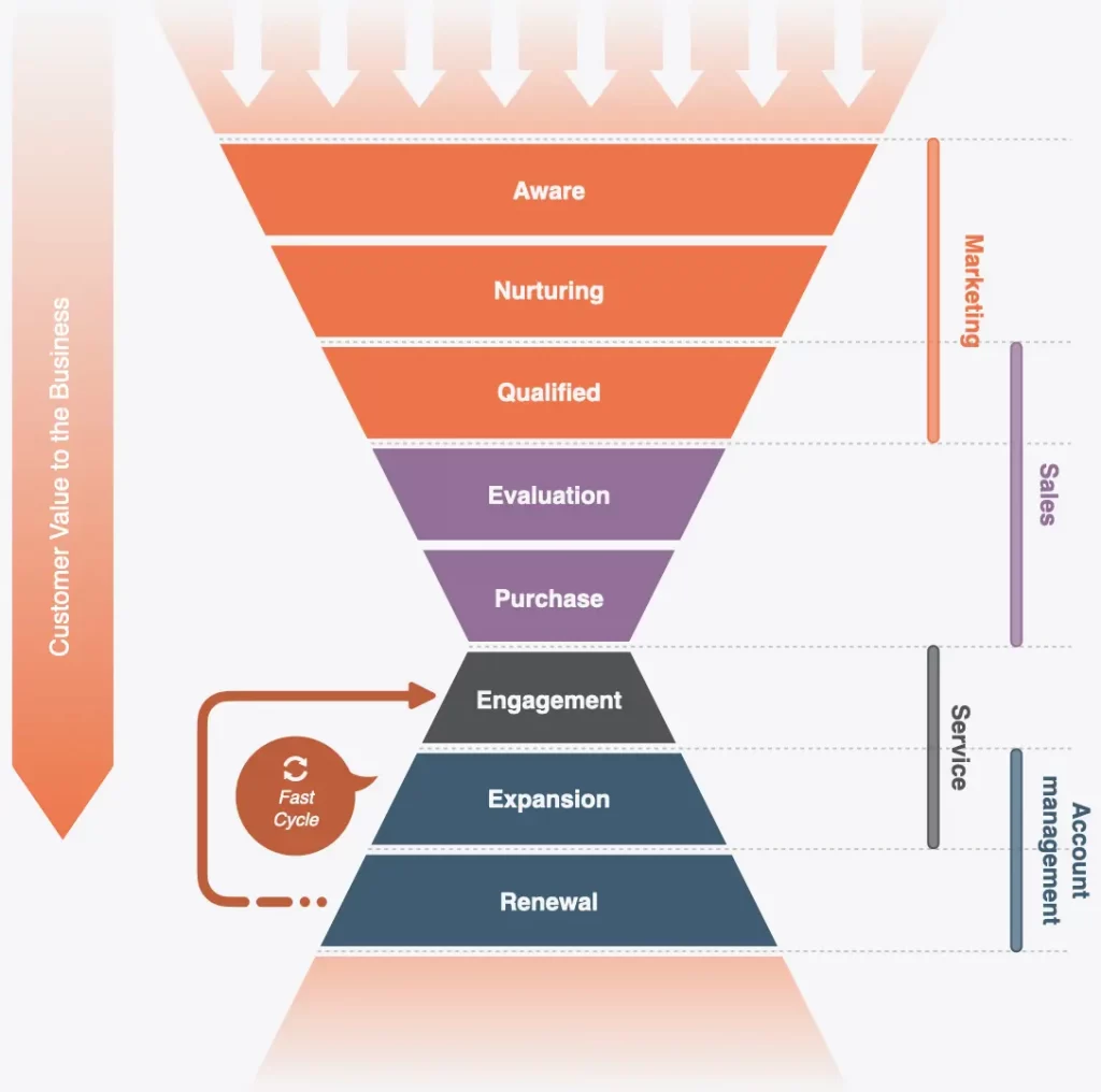 Demand generation - Customer value to business